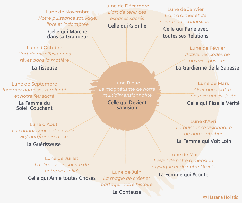 Les 13 Gardiennes Complet Roue des 13 Mères Originelles, Gardiennes du Féminin Sacré