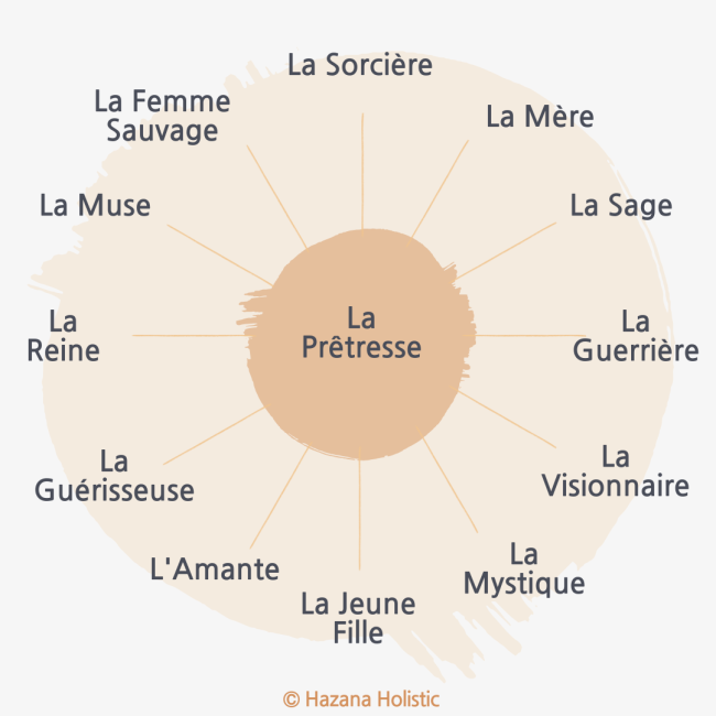 Roue des Archétypes